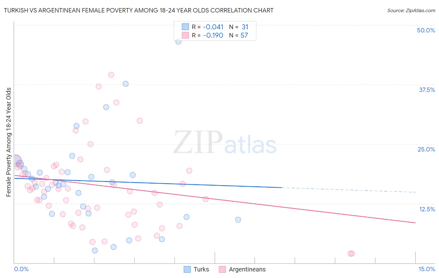 Turkish vs Argentinean Female Poverty Among 18-24 Year Olds