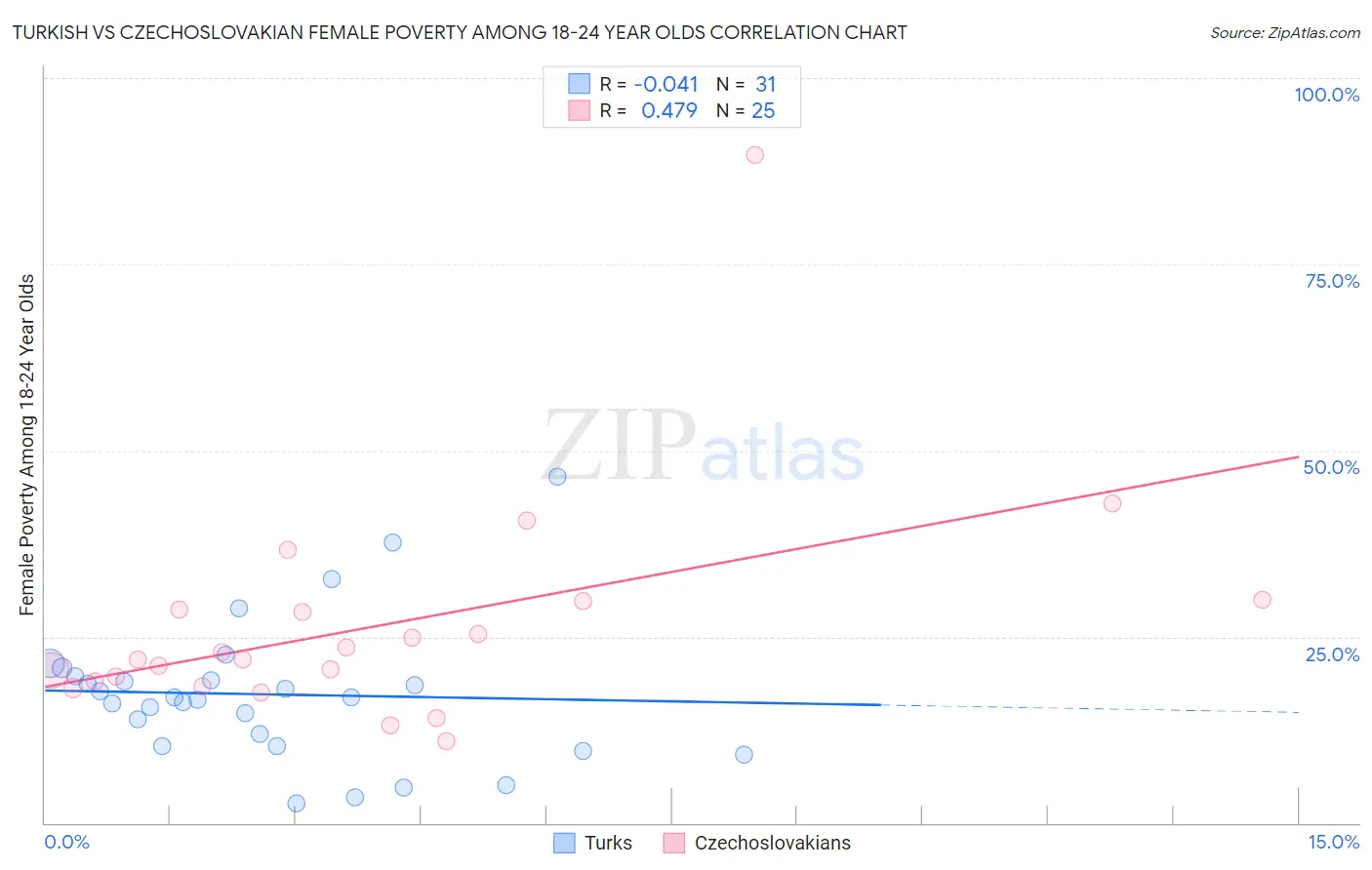 Turkish vs Czechoslovakian Female Poverty Among 18-24 Year Olds