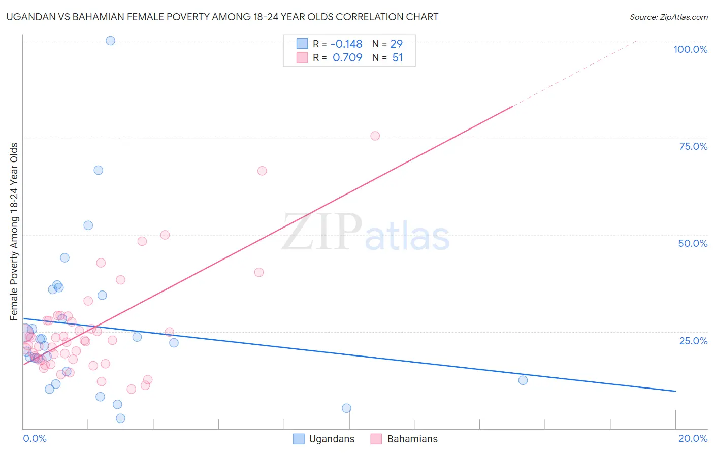 Ugandan vs Bahamian Female Poverty Among 18-24 Year Olds