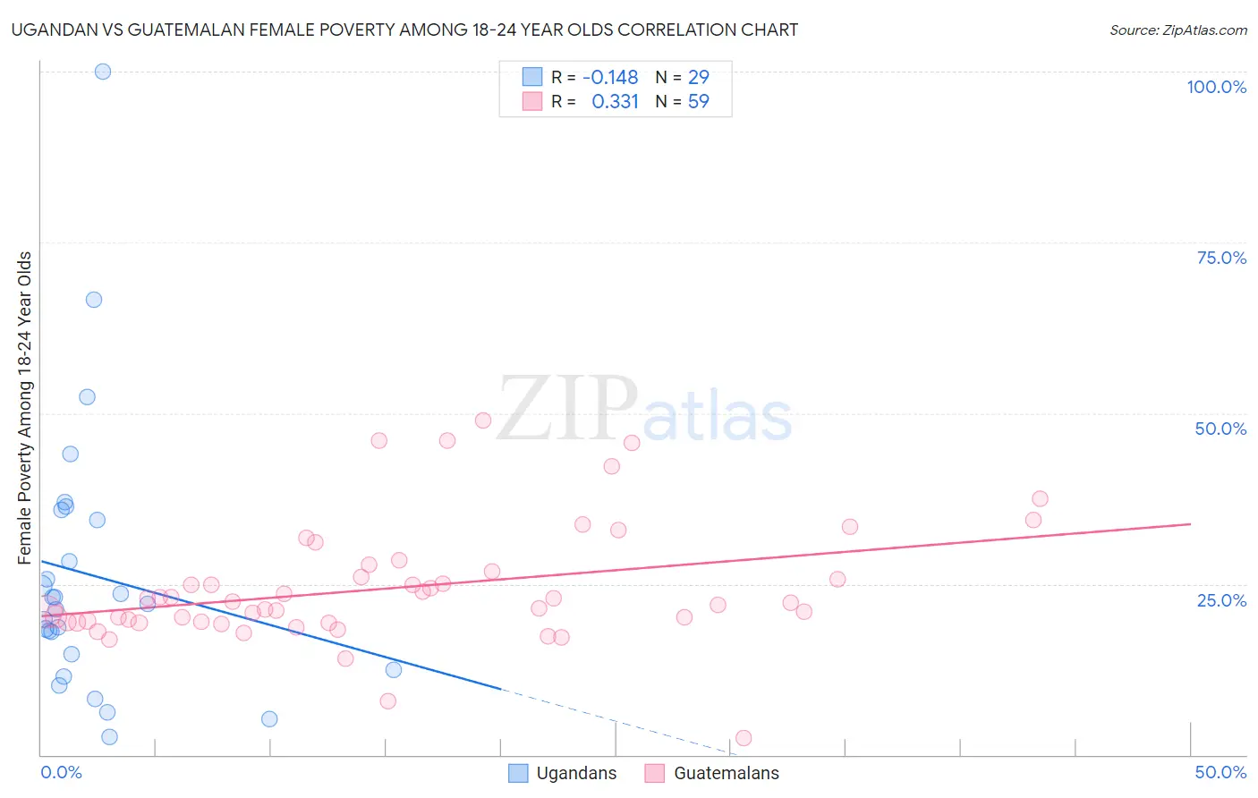 Ugandan vs Guatemalan Female Poverty Among 18-24 Year Olds