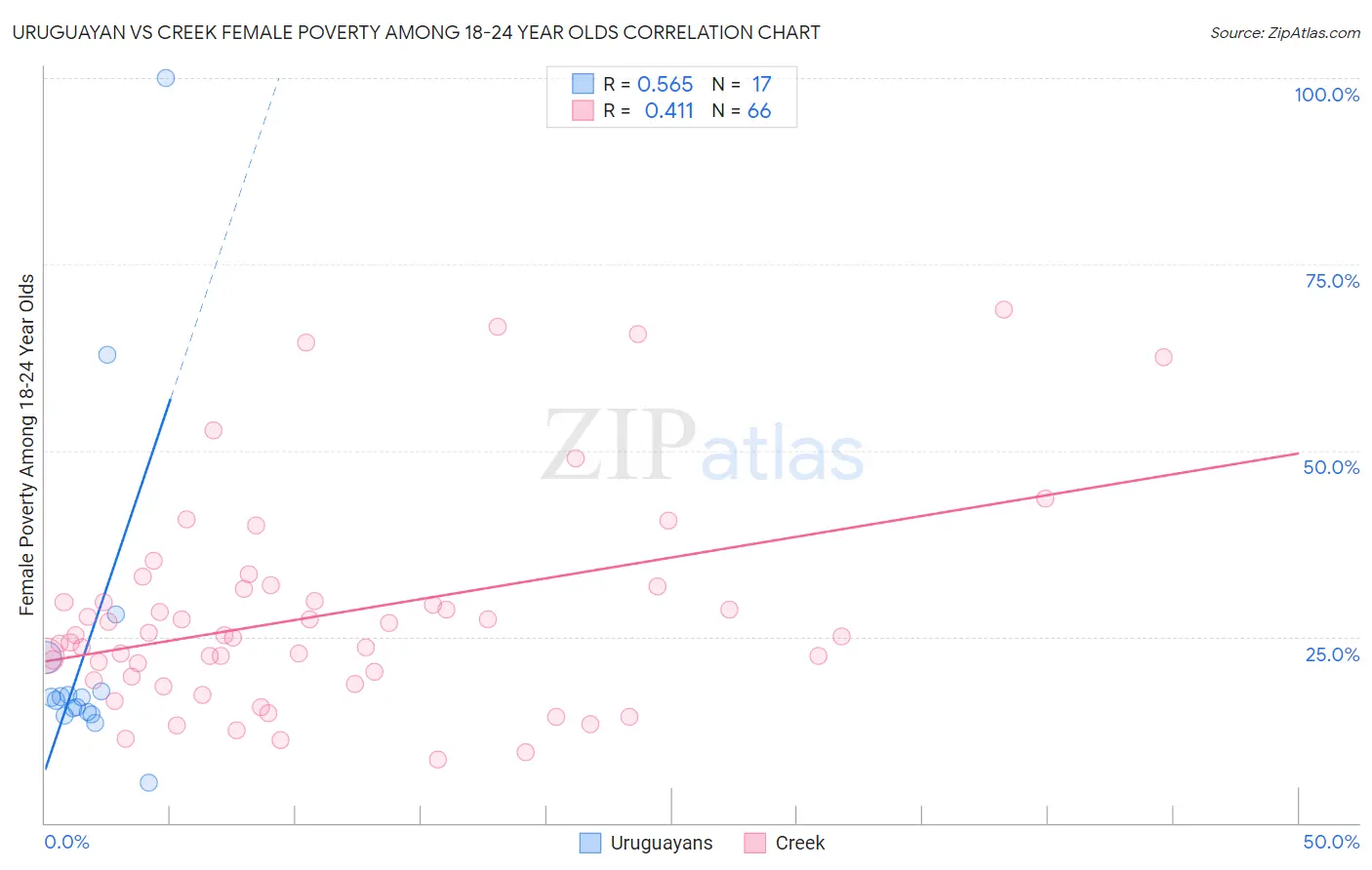 Uruguayan vs Creek Female Poverty Among 18-24 Year Olds