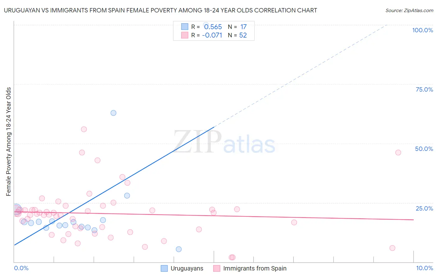 Uruguayan vs Immigrants from Spain Female Poverty Among 18-24 Year Olds