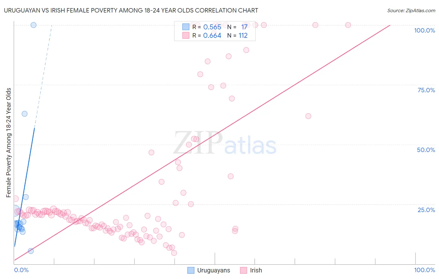 Uruguayan vs Irish Female Poverty Among 18-24 Year Olds