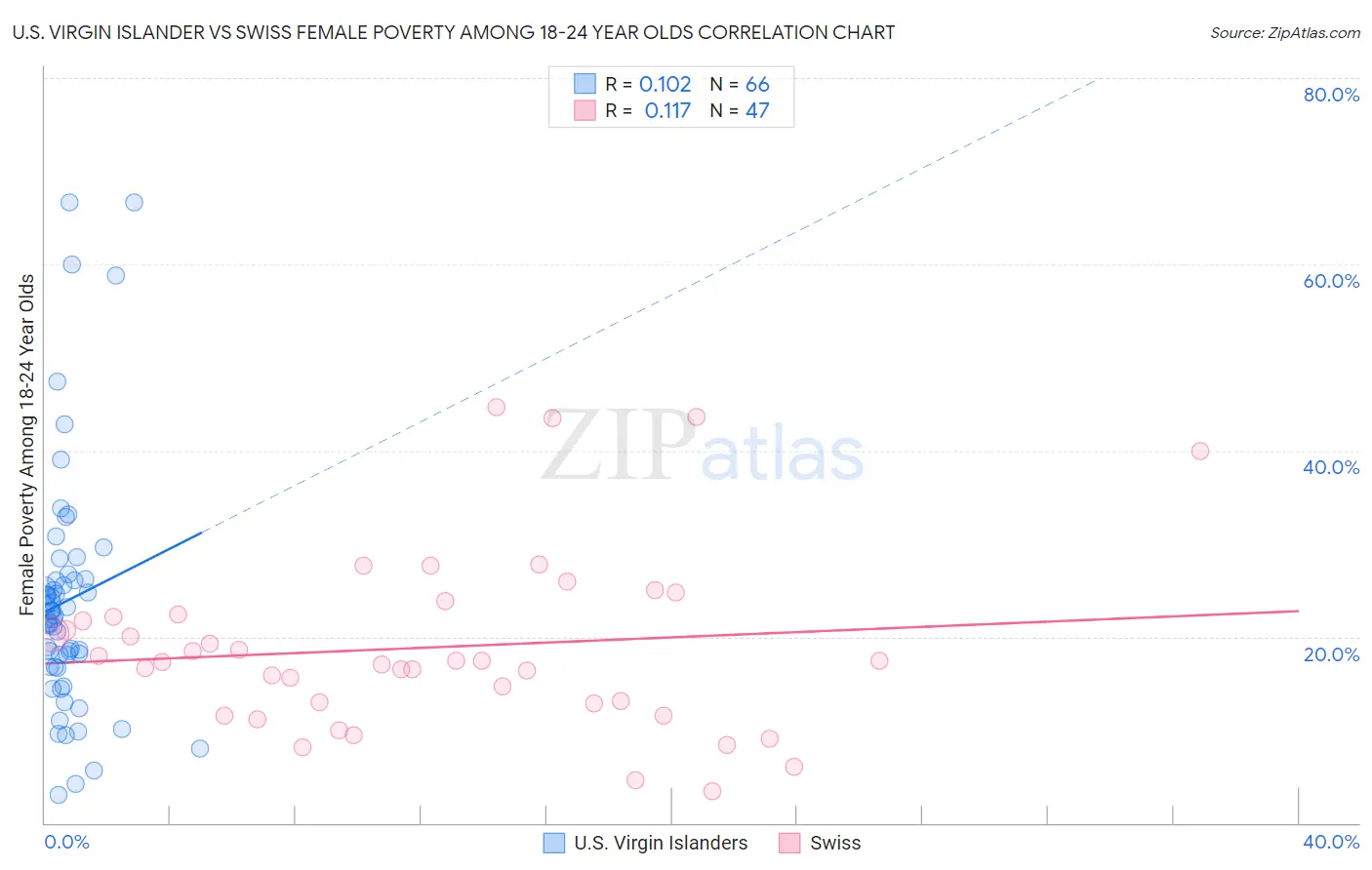 U.S. Virgin Islander vs Swiss Female Poverty Among 18-24 Year Olds