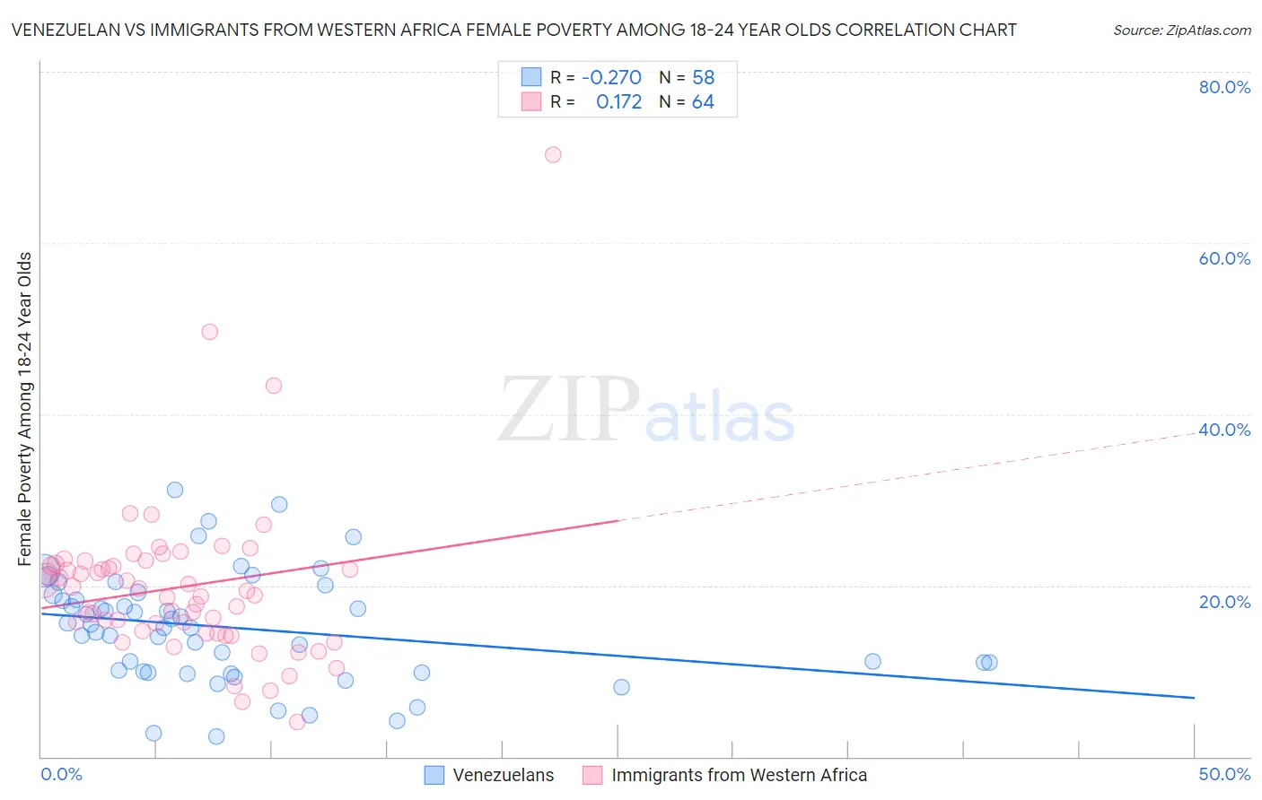 Venezuelan vs Immigrants from Western Africa Female Poverty Among 18-24 Year Olds