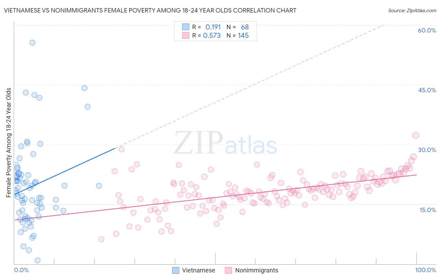 Vietnamese vs Nonimmigrants Female Poverty Among 18-24 Year Olds