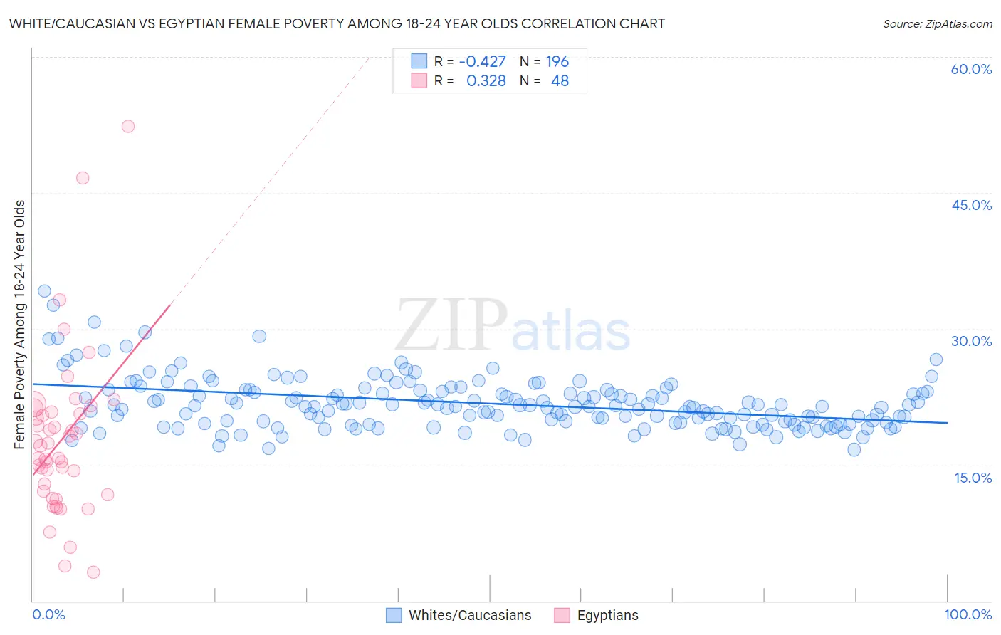 White/Caucasian vs Egyptian Female Poverty Among 18-24 Year Olds