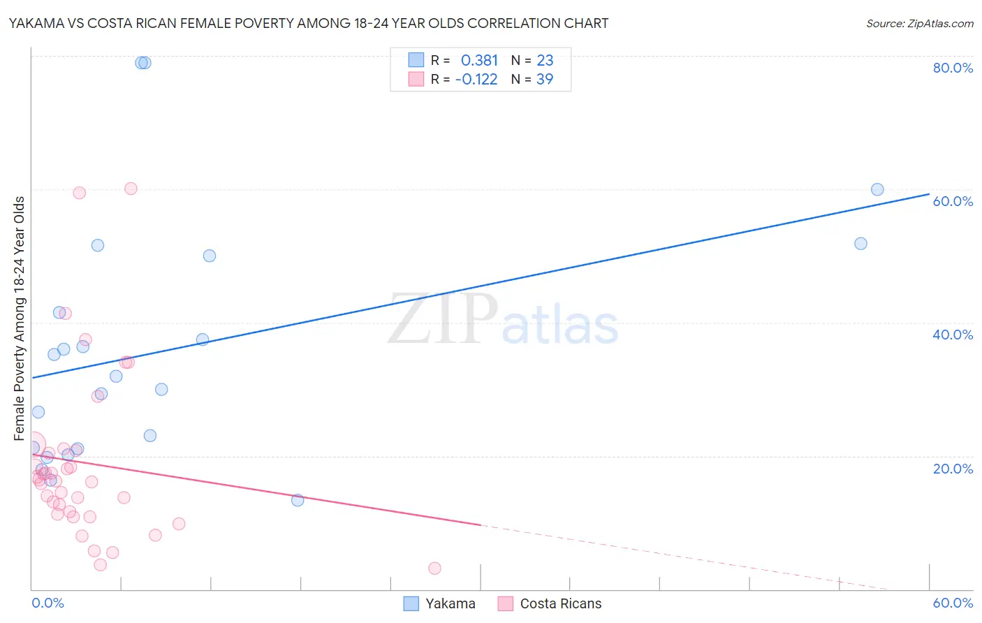 Yakama vs Costa Rican Female Poverty Among 18-24 Year Olds