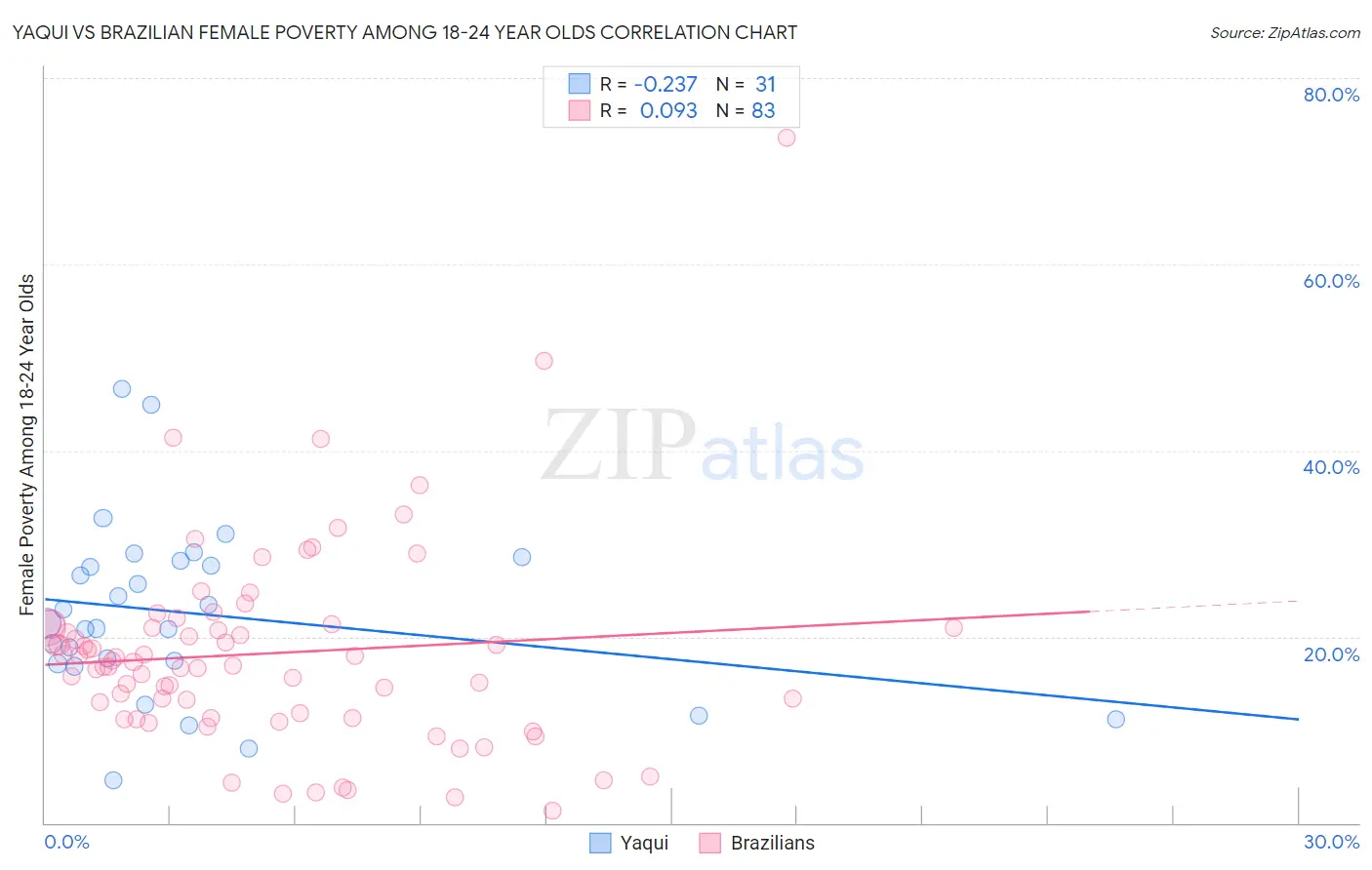 Yaqui vs Brazilian Female Poverty Among 18-24 Year Olds