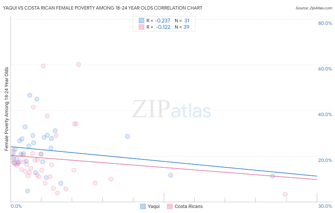 Yaqui vs Costa Rican Female Poverty Among 18-24 Year Olds