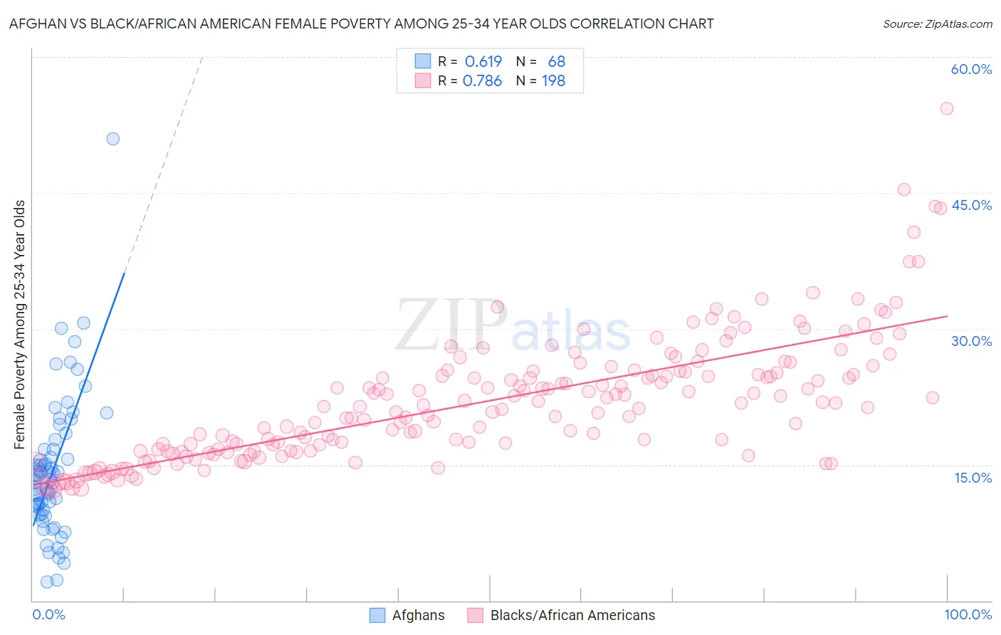 Afghan vs Black/African American Female Poverty Among 25-34 Year Olds