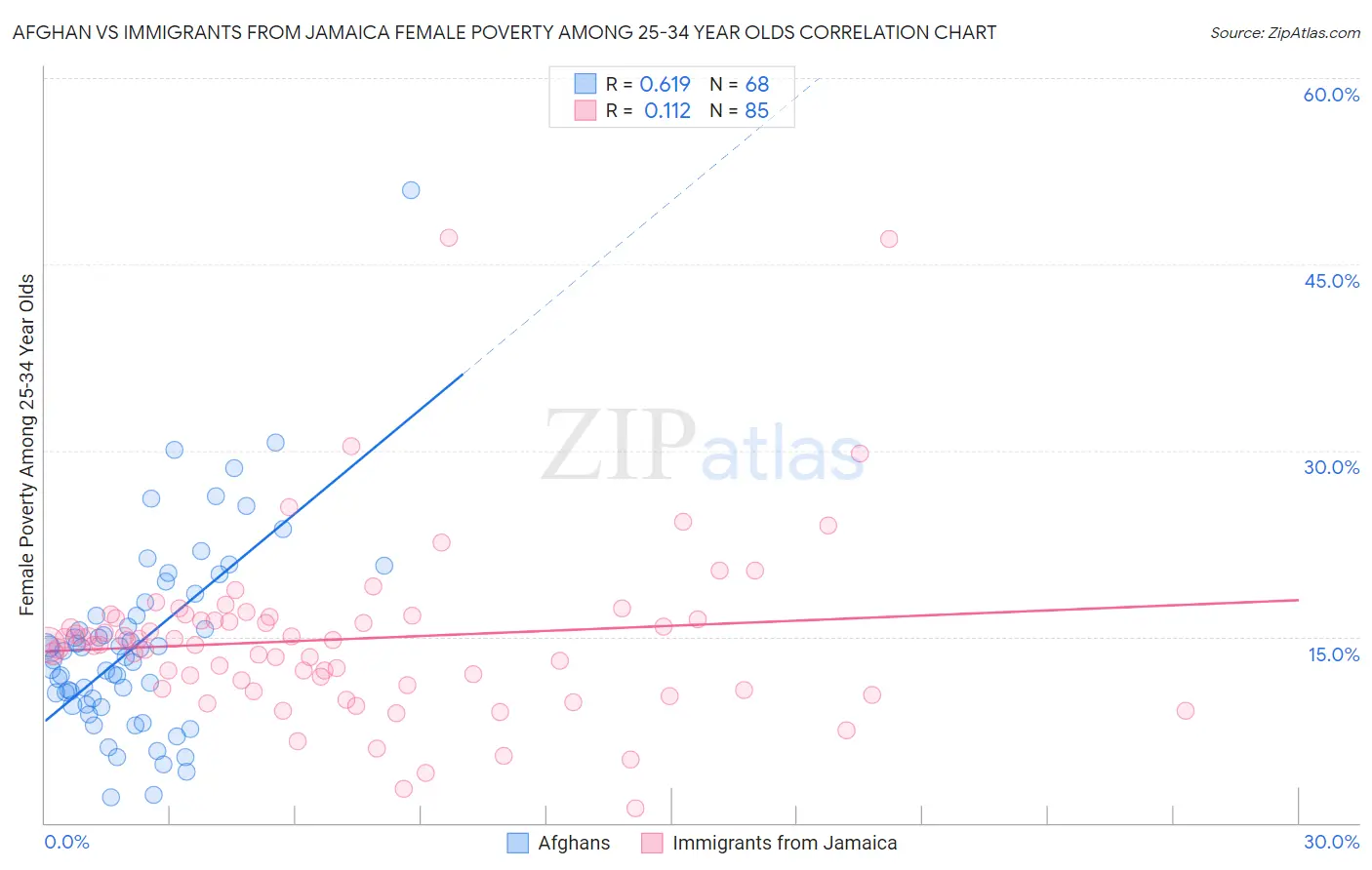 Afghan vs Immigrants from Jamaica Female Poverty Among 25-34 Year Olds