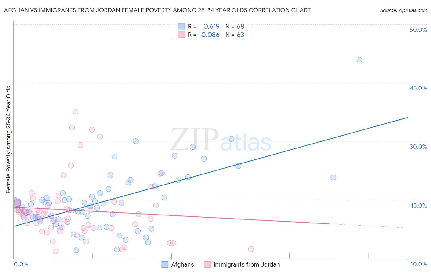 Afghan vs Immigrants from Jordan Female Poverty Among 25-34 Year Olds