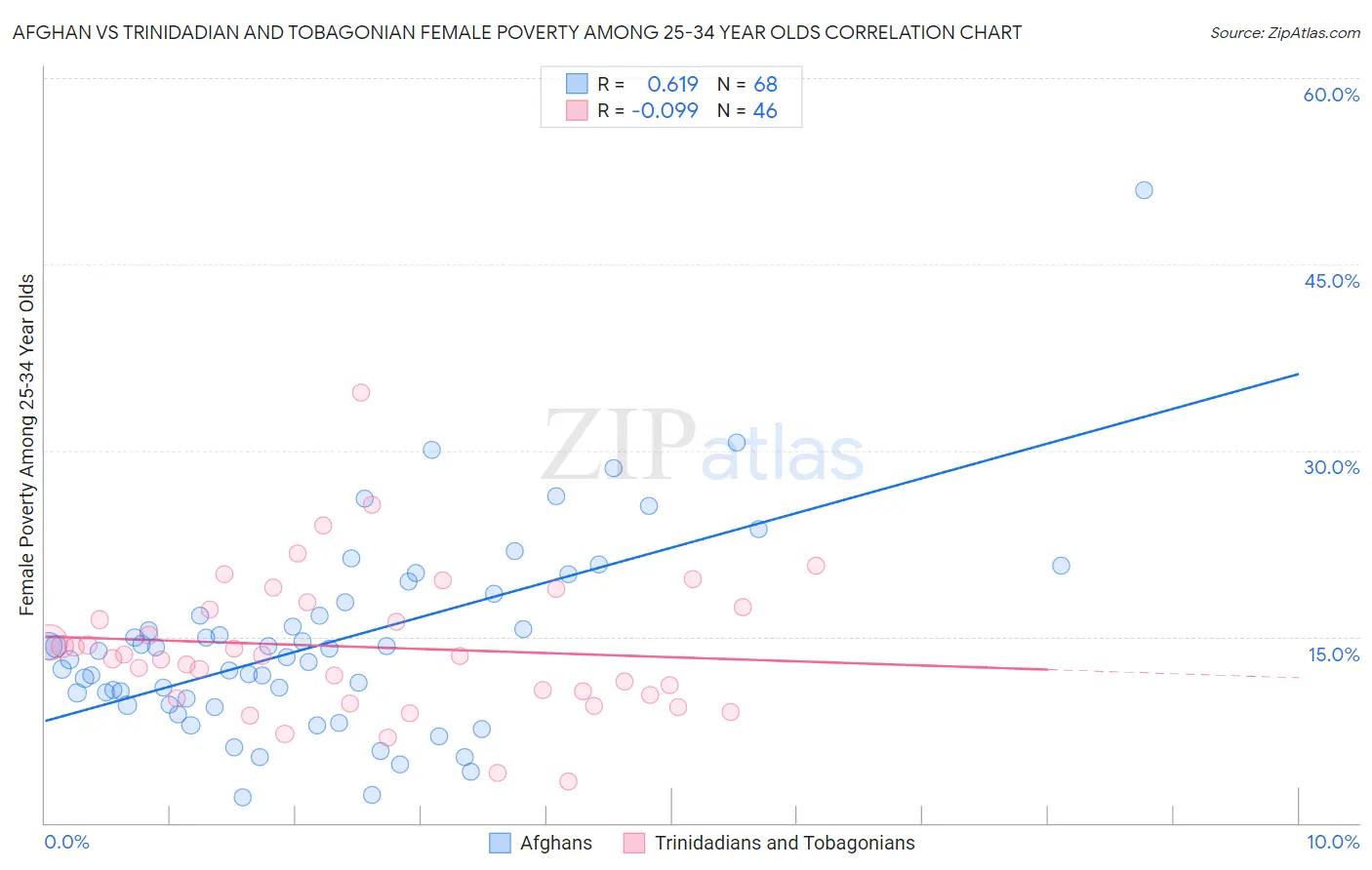 Afghan vs Trinidadian and Tobagonian Female Poverty Among 25-34 Year Olds