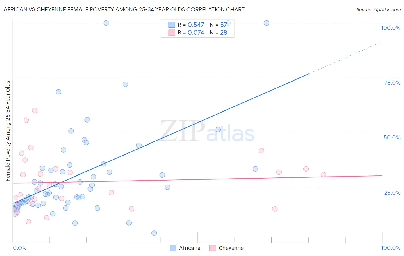 African vs Cheyenne Female Poverty Among 25-34 Year Olds