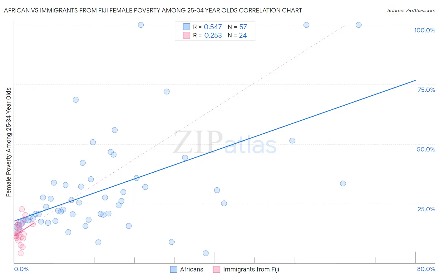 African vs Immigrants from Fiji Female Poverty Among 25-34 Year Olds