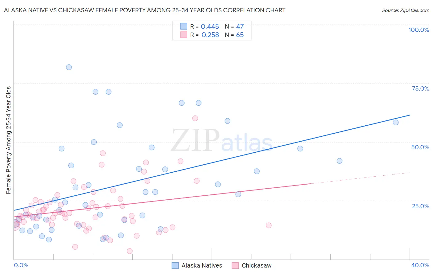 Alaska Native vs Chickasaw Female Poverty Among 25-34 Year Olds