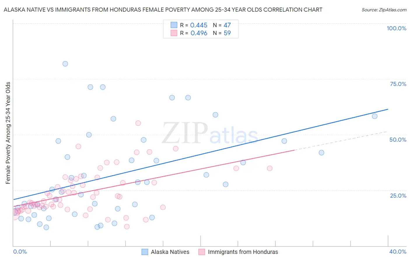 Alaska Native vs Immigrants from Honduras Female Poverty Among 25-34 Year Olds