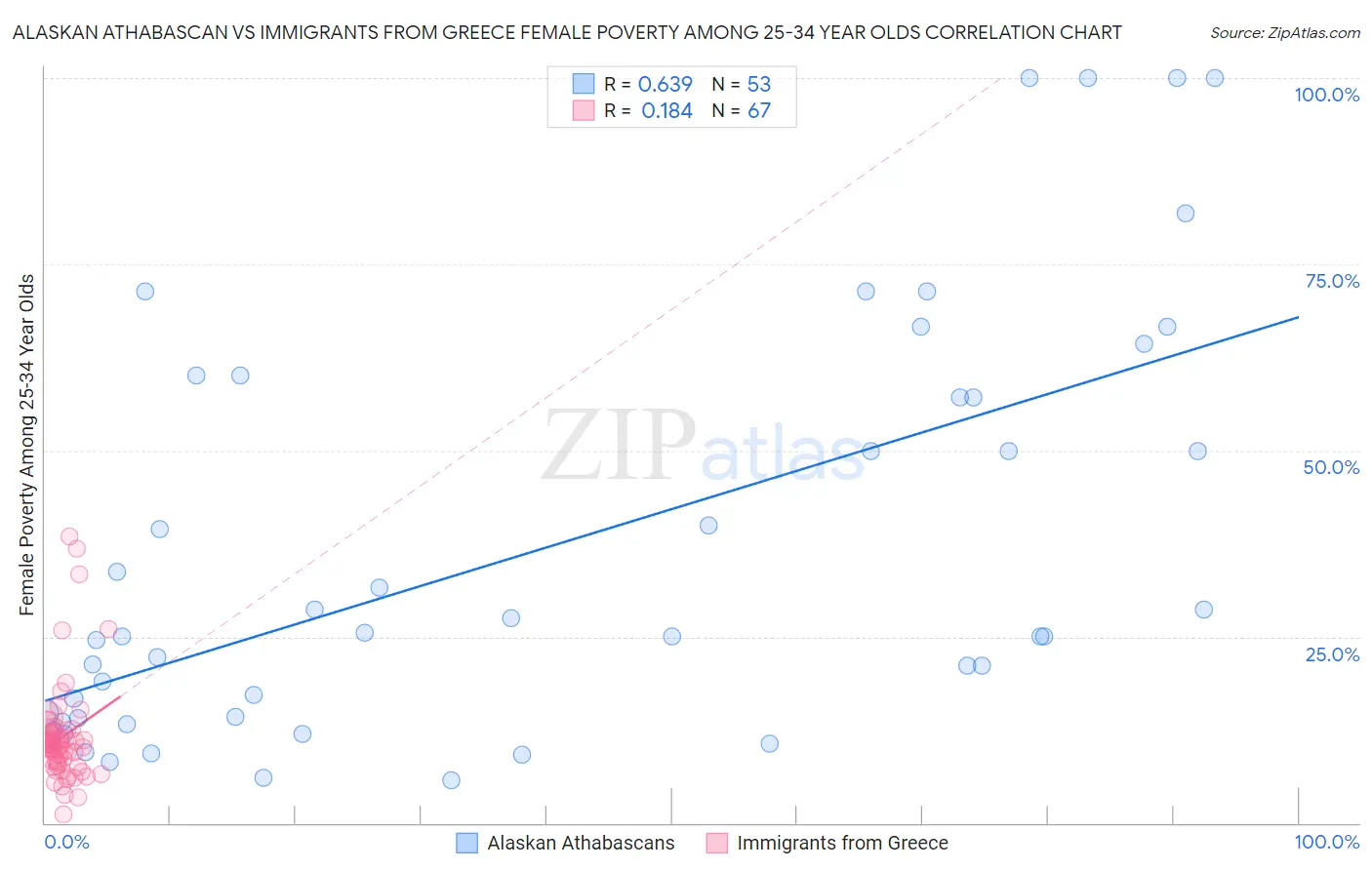 Alaskan Athabascan vs Immigrants from Greece Female Poverty Among 25-34 Year Olds