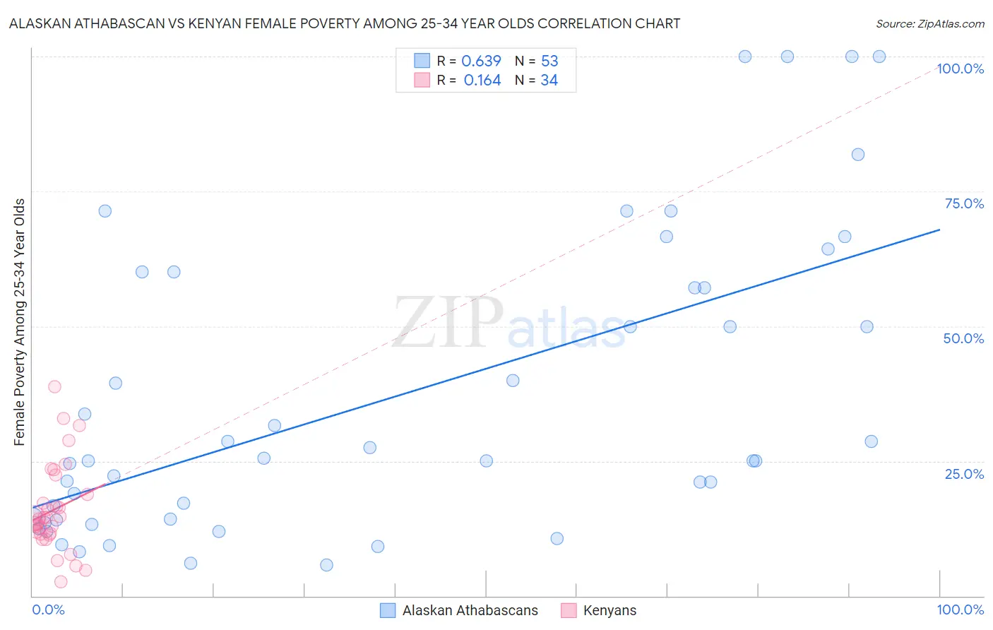 Alaskan Athabascan vs Kenyan Female Poverty Among 25-34 Year Olds