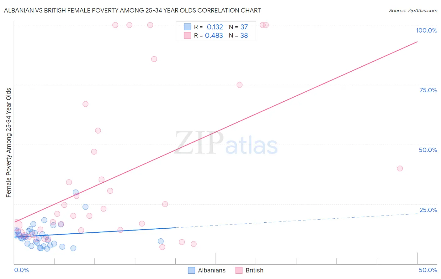 Albanian vs British Female Poverty Among 25-34 Year Olds