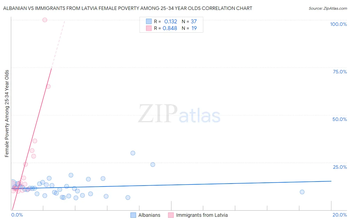 Albanian vs Immigrants from Latvia Female Poverty Among 25-34 Year Olds