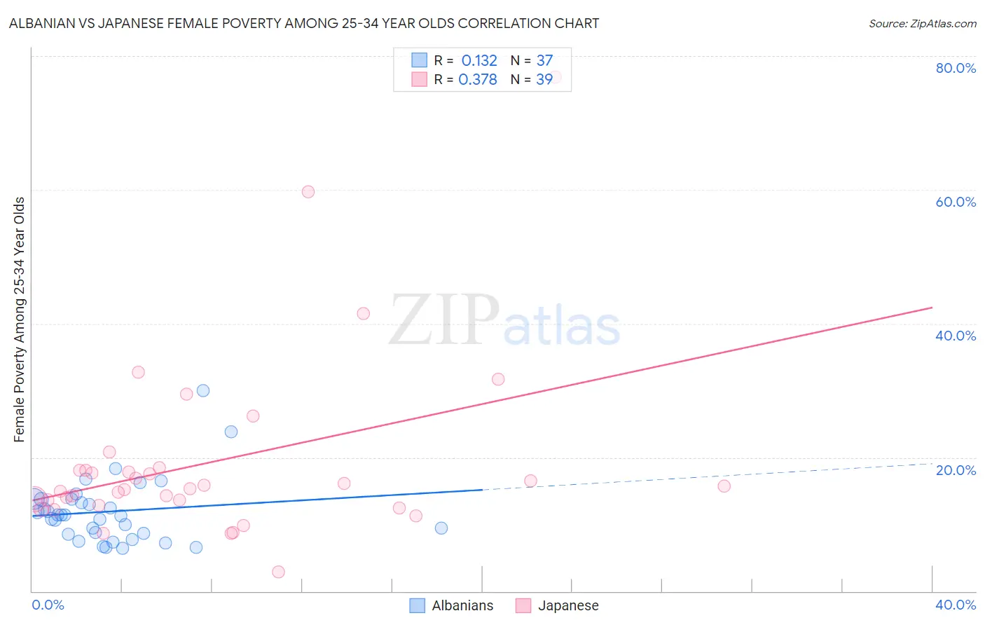 Albanian vs Japanese Female Poverty Among 25-34 Year Olds