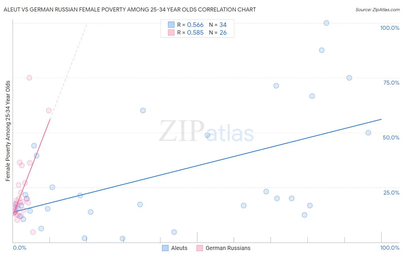 Aleut vs German Russian Female Poverty Among 25-34 Year Olds