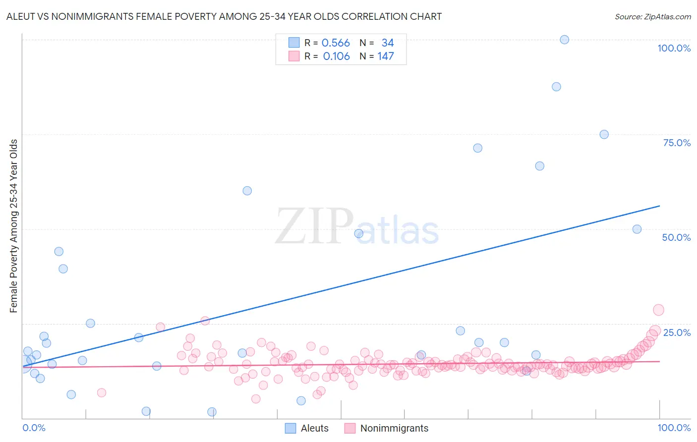 Aleut vs Nonimmigrants Female Poverty Among 25-34 Year Olds