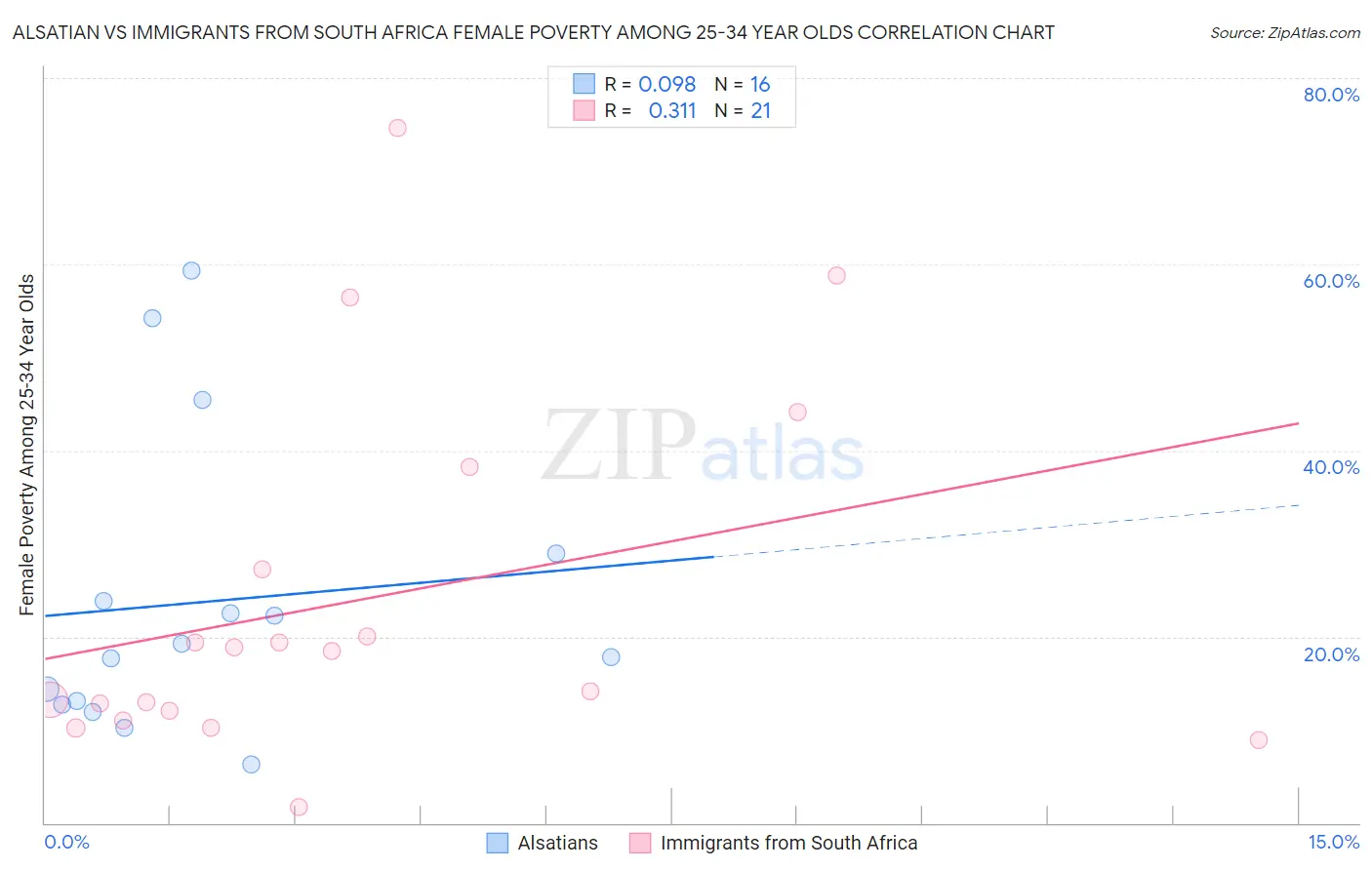 Alsatian vs Immigrants from South Africa Female Poverty Among 25-34 Year Olds