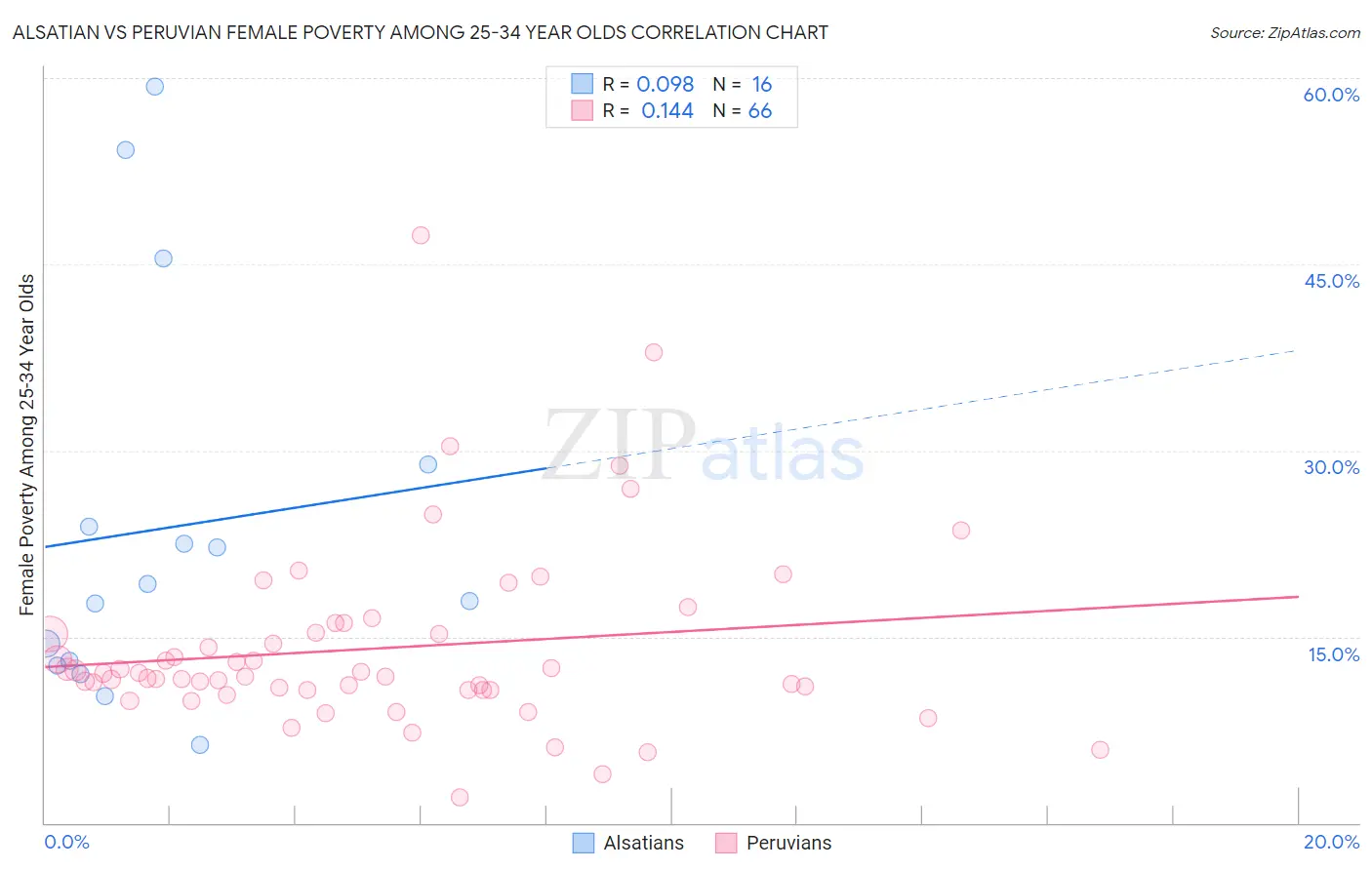 Alsatian vs Peruvian Female Poverty Among 25-34 Year Olds