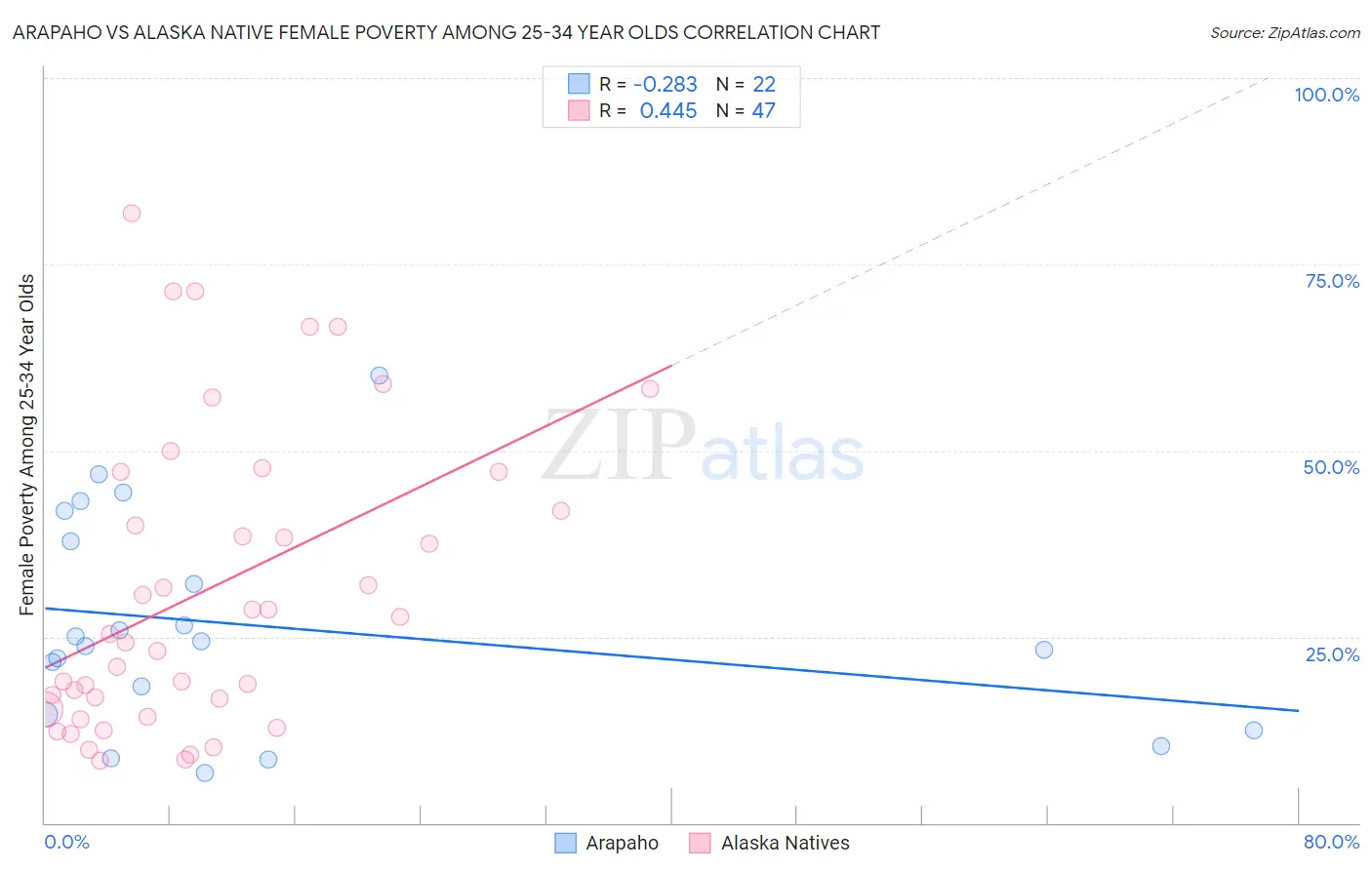 Arapaho vs Alaska Native Female Poverty Among 25-34 Year Olds