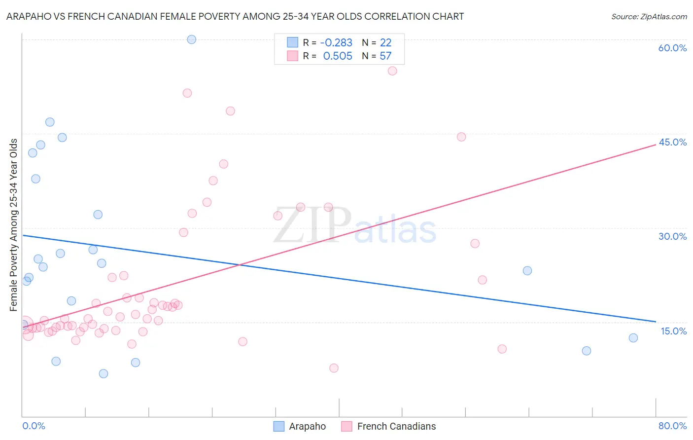 Arapaho vs French Canadian Female Poverty Among 25-34 Year Olds