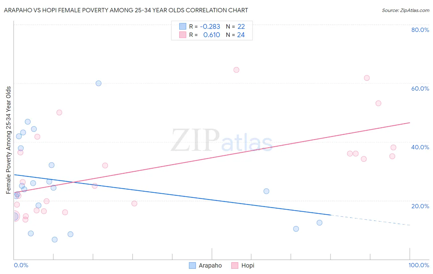 Arapaho vs Hopi Female Poverty Among 25-34 Year Olds