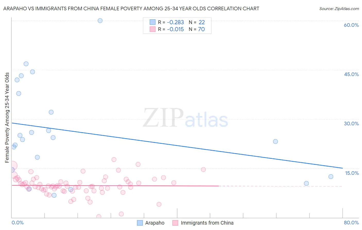 Arapaho vs Immigrants from China Female Poverty Among 25-34 Year Olds