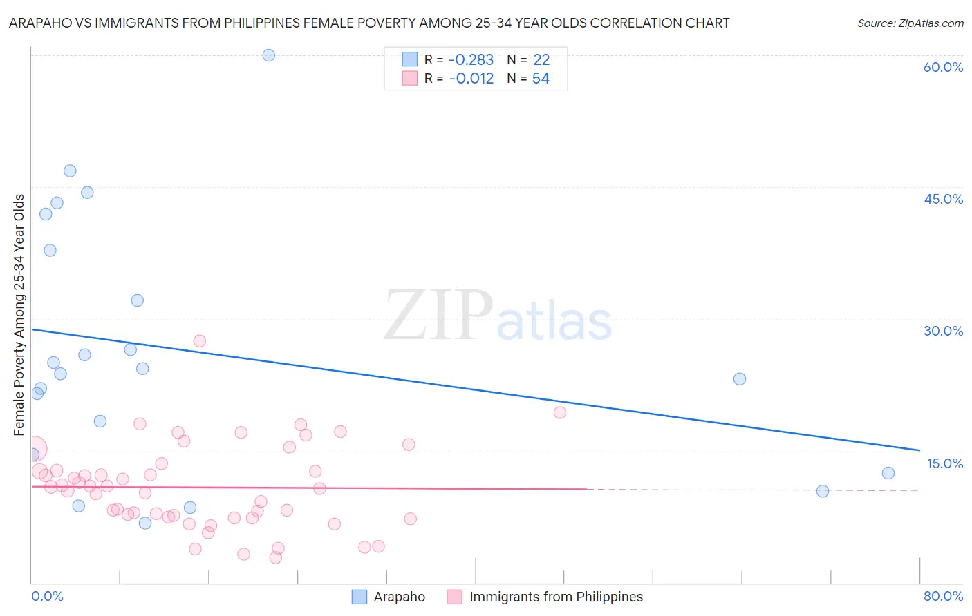 Arapaho vs Immigrants from Philippines Female Poverty Among 25-34 Year Olds