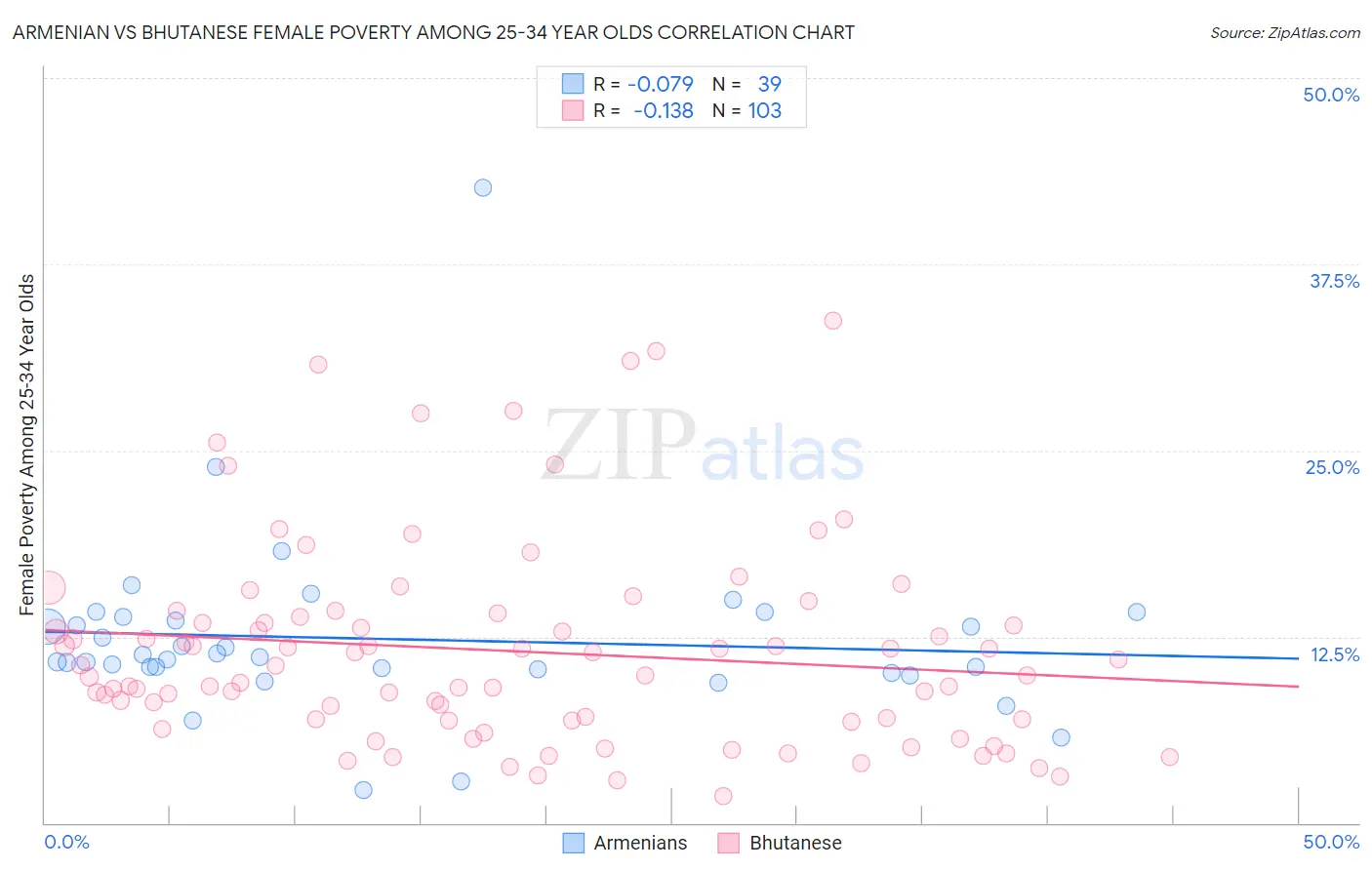 Armenian vs Bhutanese Female Poverty Among 25-34 Year Olds