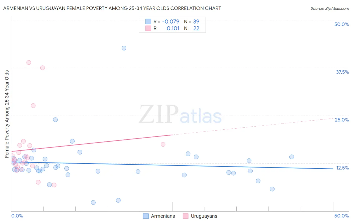 Armenian vs Uruguayan Female Poverty Among 25-34 Year Olds