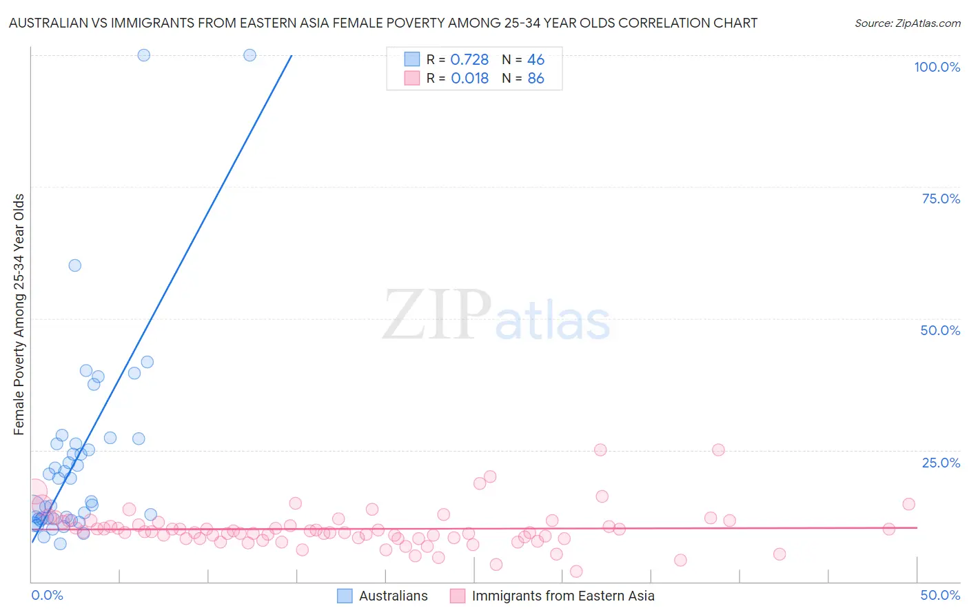 Australian vs Immigrants from Eastern Asia Female Poverty Among 25-34 Year Olds