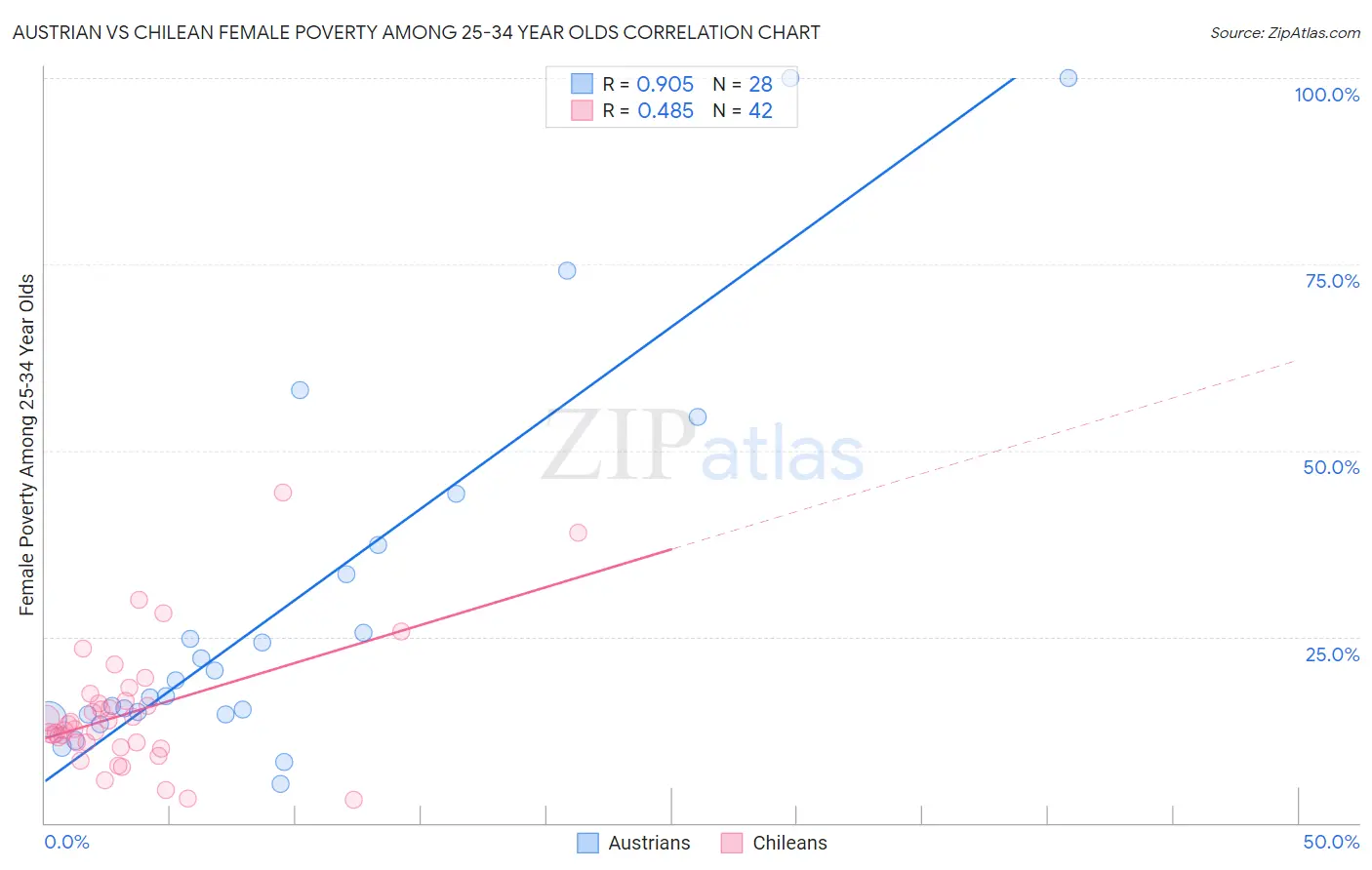 Austrian vs Chilean Female Poverty Among 25-34 Year Olds