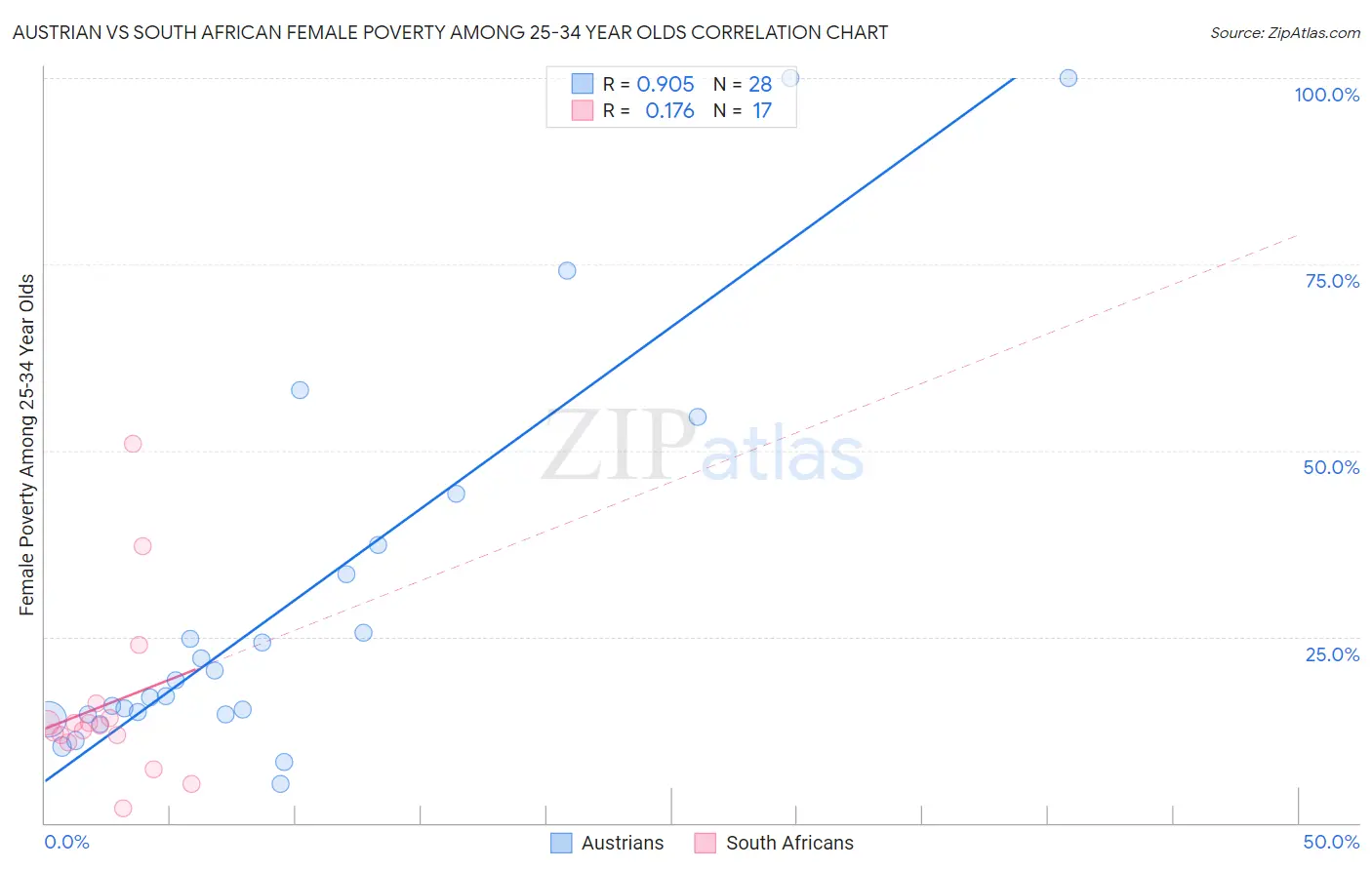 Austrian vs South African Female Poverty Among 25-34 Year Olds