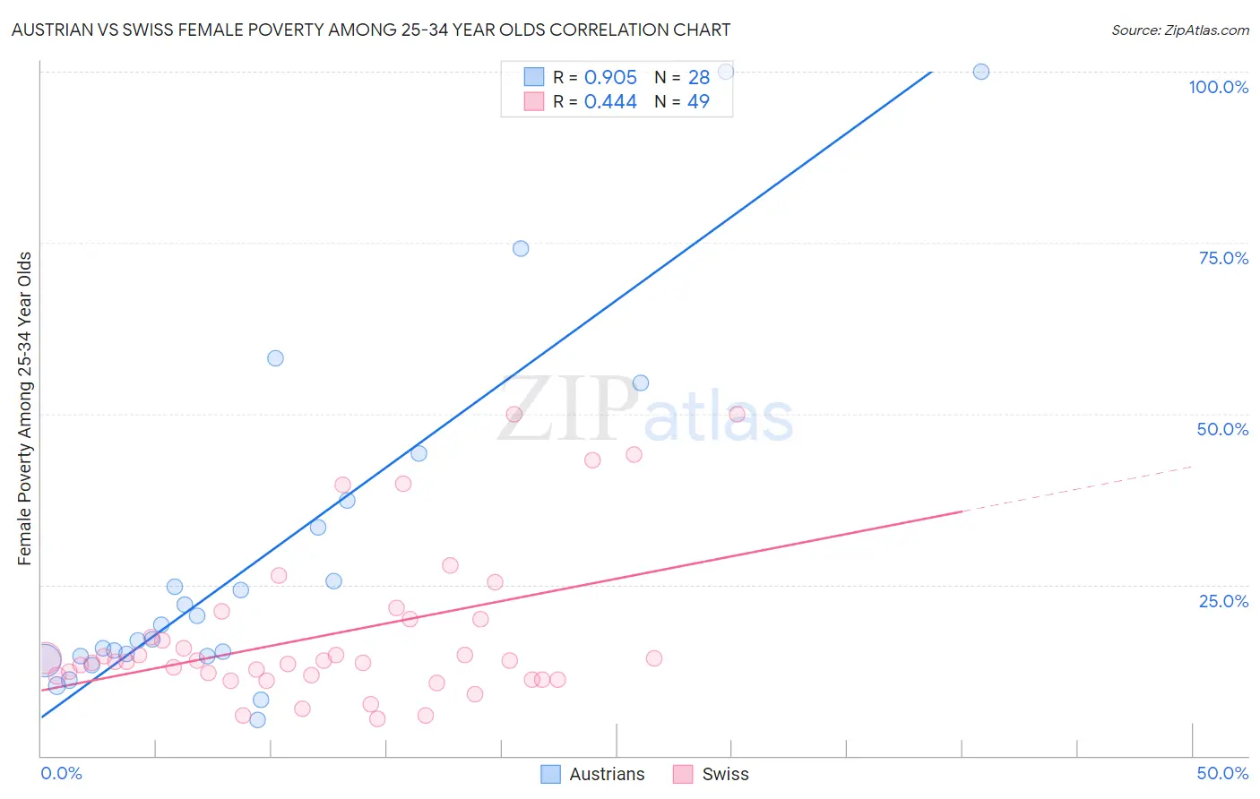 Austrian vs Swiss Female Poverty Among 25-34 Year Olds