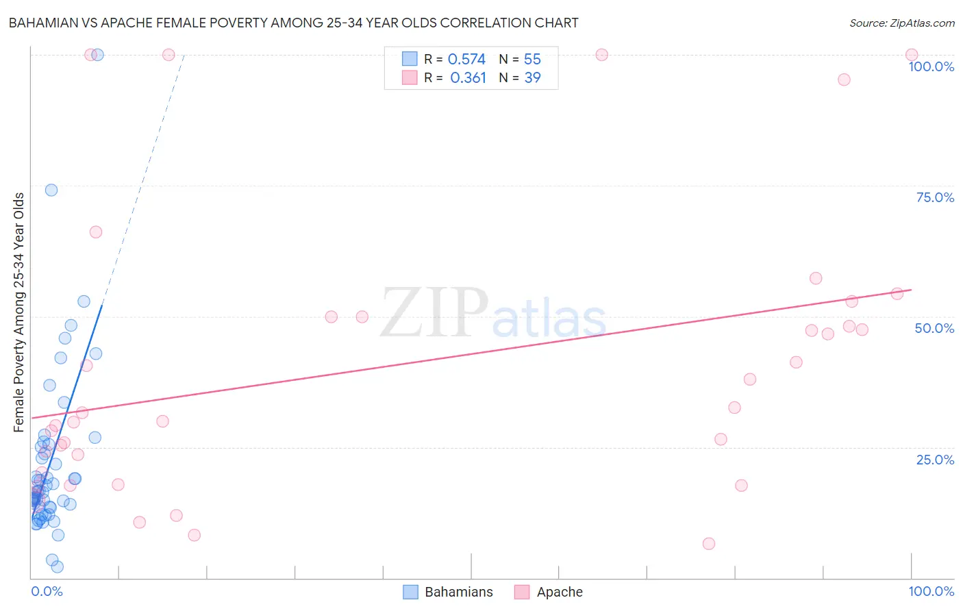 Bahamian vs Apache Female Poverty Among 25-34 Year Olds