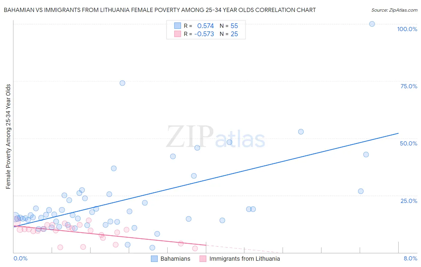 Bahamian vs Immigrants from Lithuania Female Poverty Among 25-34 Year Olds