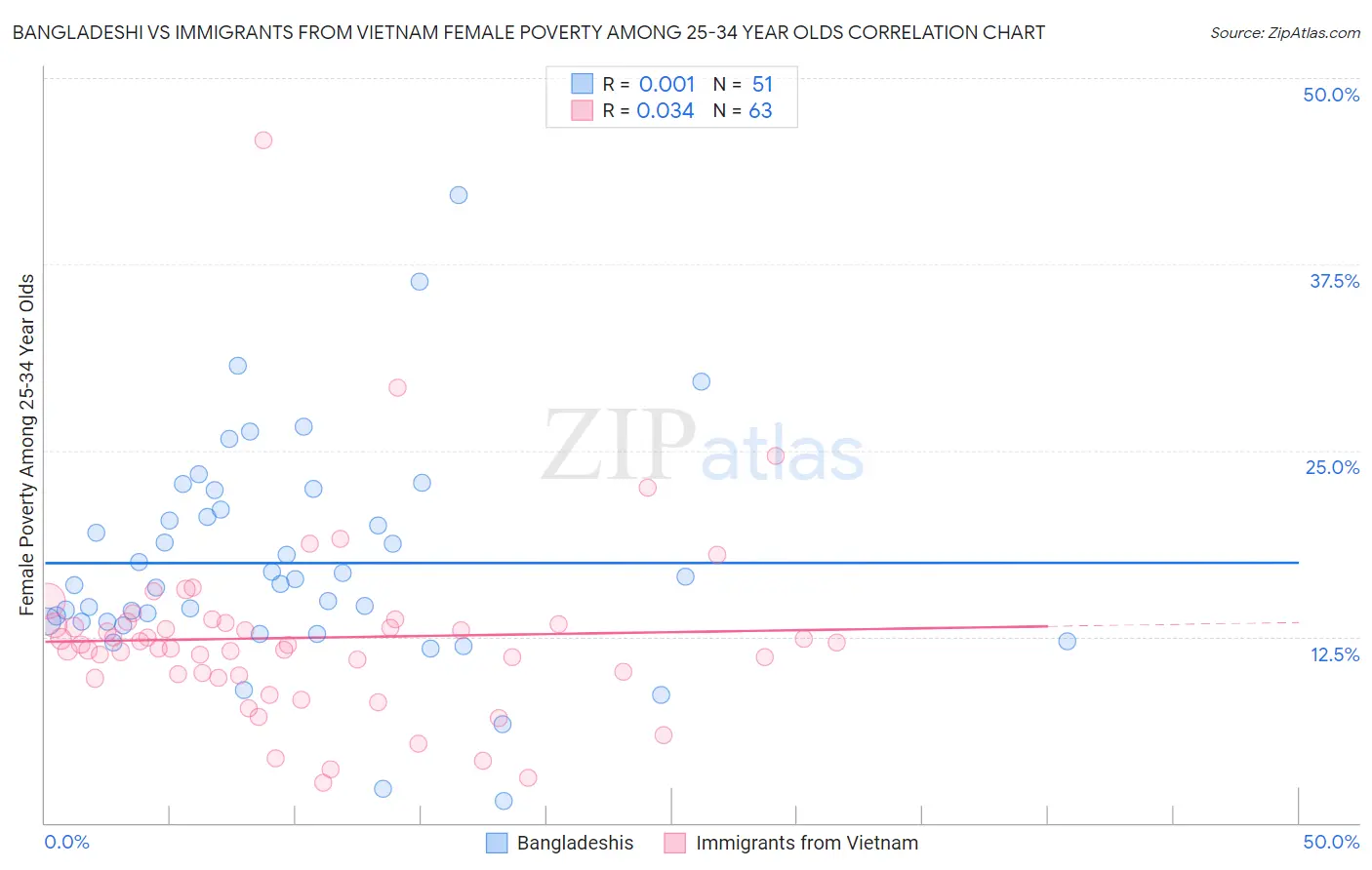 Bangladeshi vs Immigrants from Vietnam Female Poverty Among 25-34 Year Olds