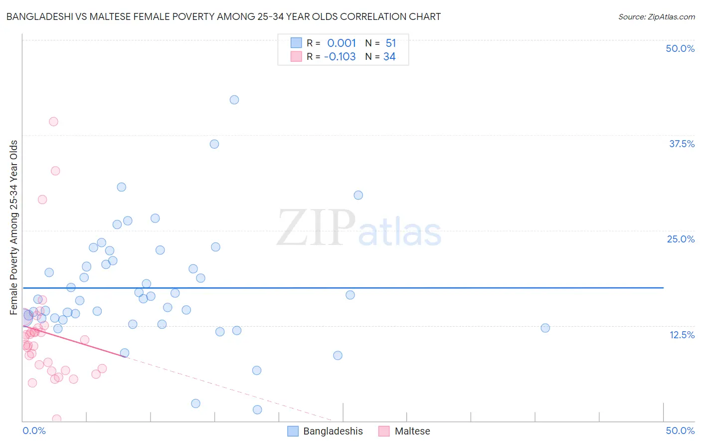 Bangladeshi vs Maltese Female Poverty Among 25-34 Year Olds