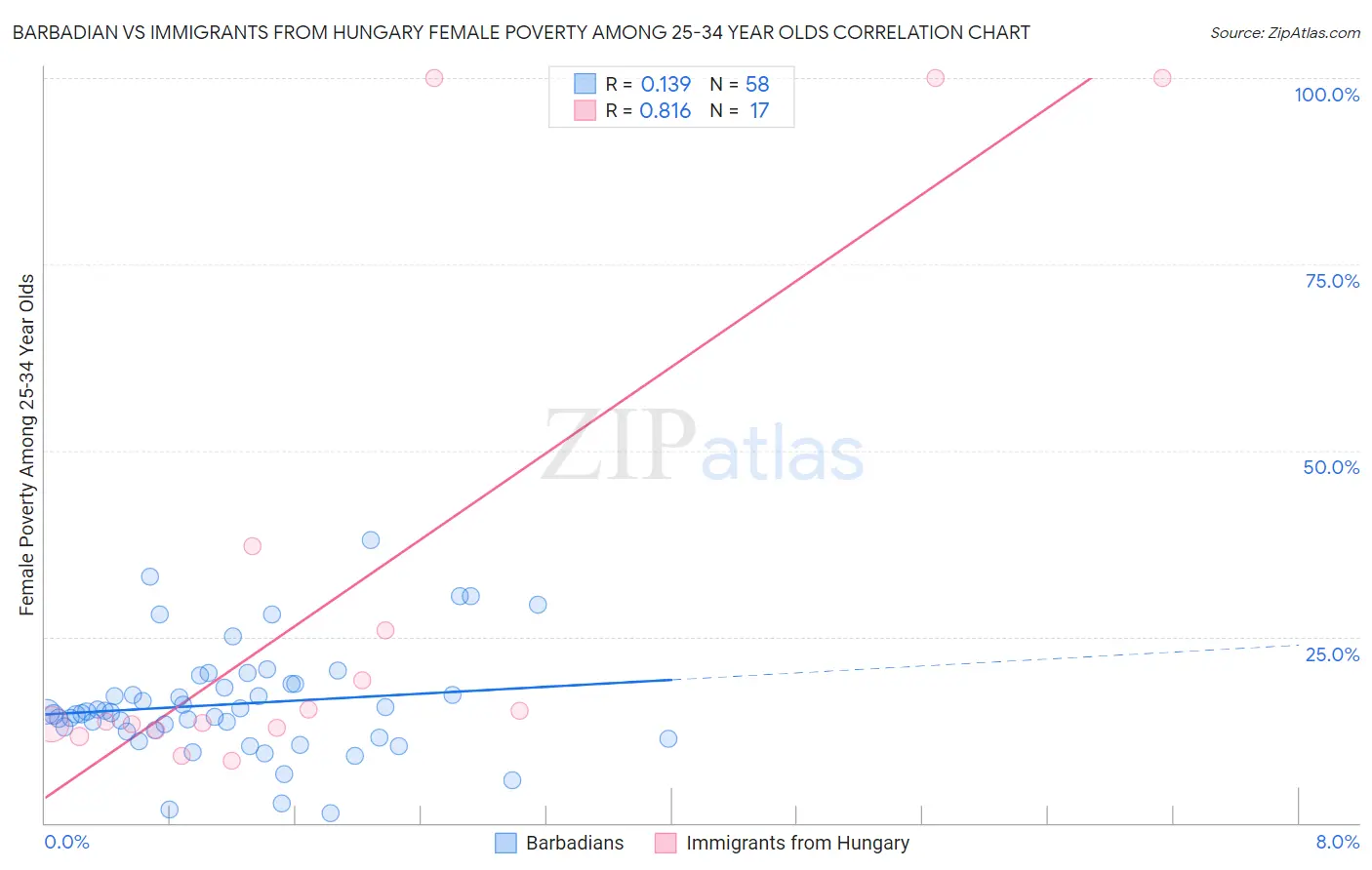 Barbadian vs Immigrants from Hungary Female Poverty Among 25-34 Year Olds