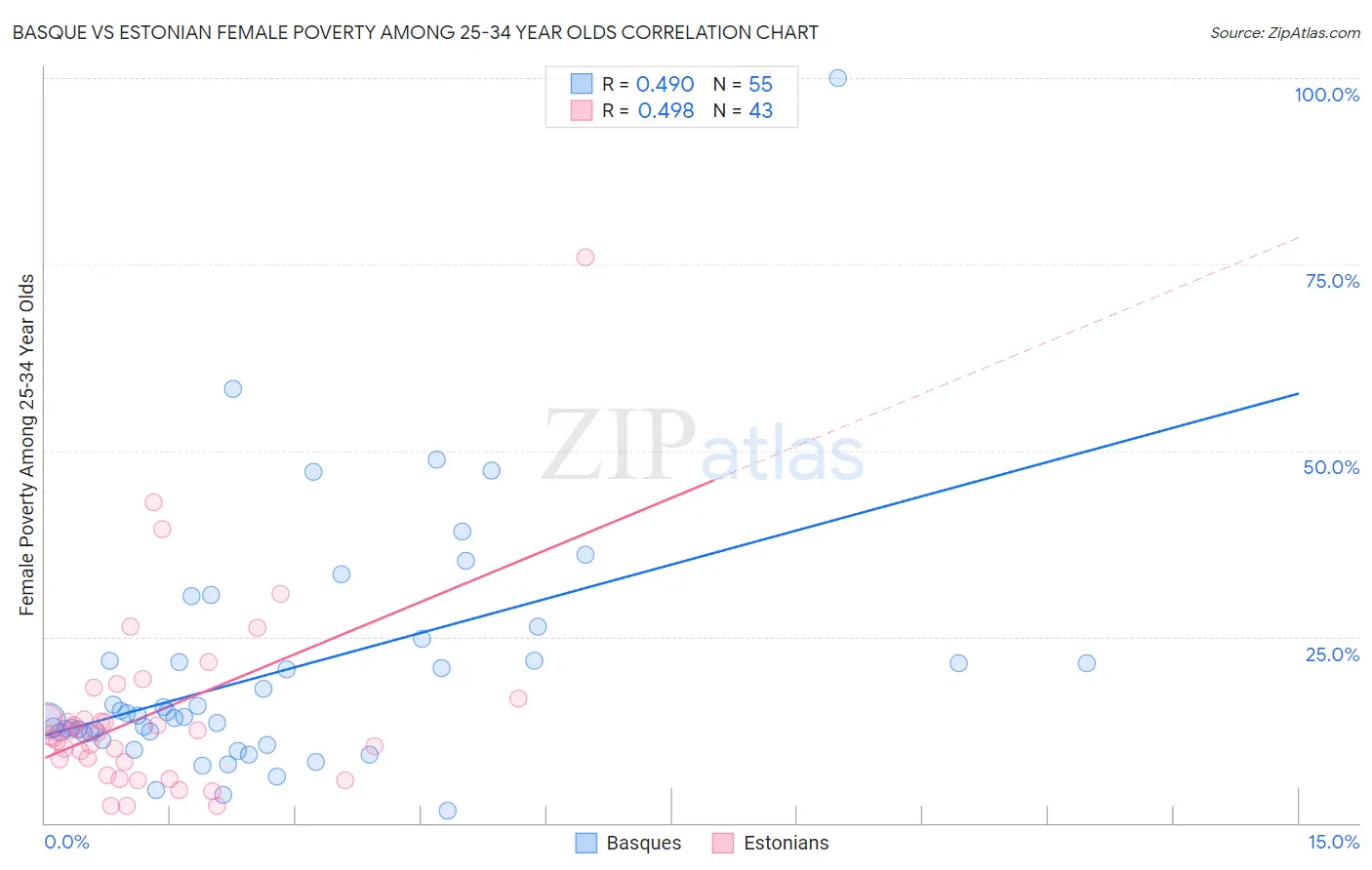 Basque vs Estonian Female Poverty Among 25-34 Year Olds