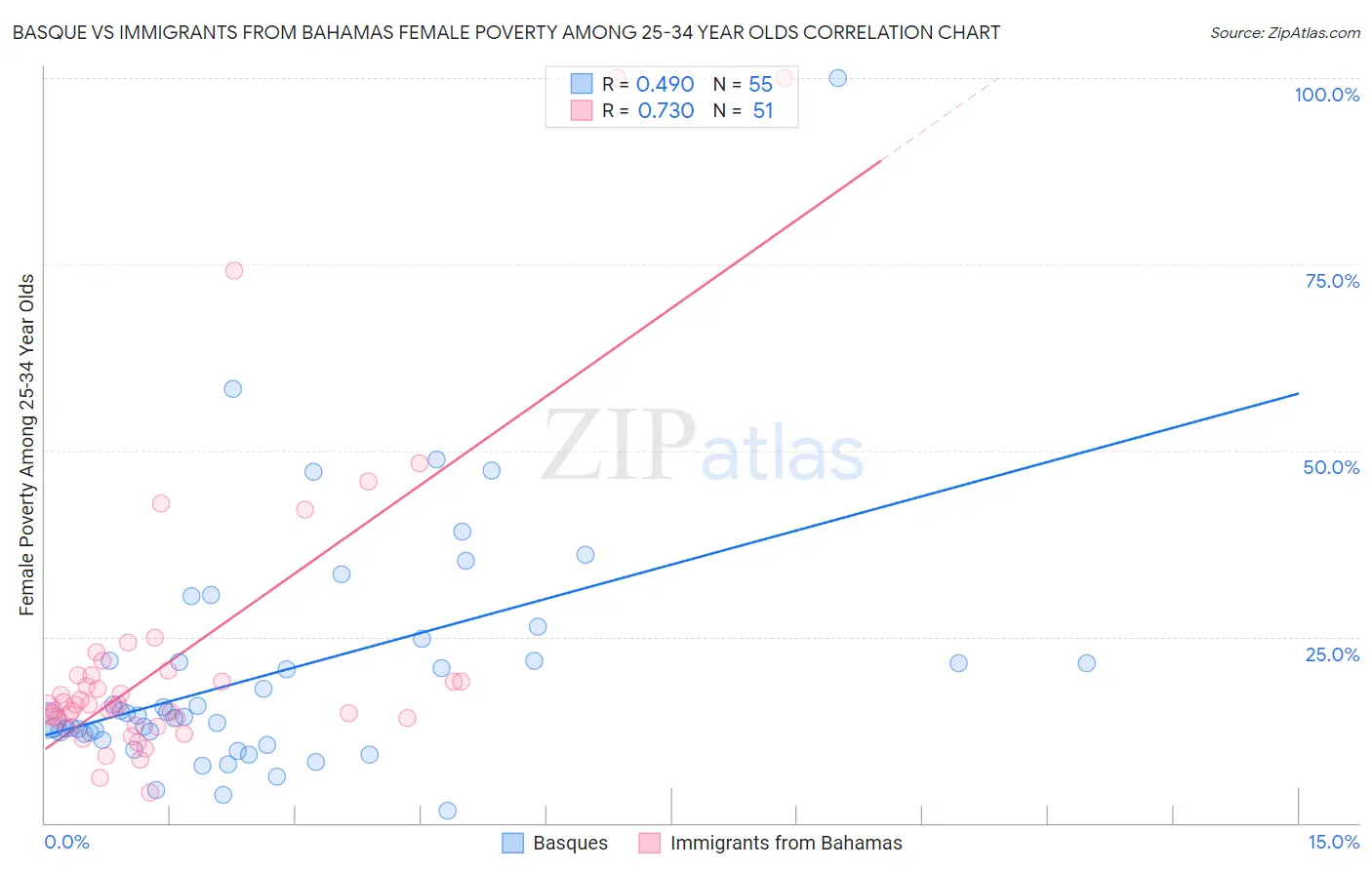 Basque vs Immigrants from Bahamas Female Poverty Among 25-34 Year Olds