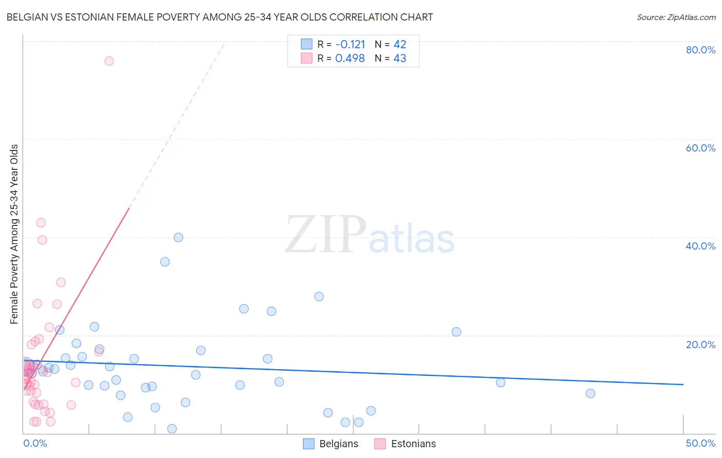 Belgian vs Estonian Female Poverty Among 25-34 Year Olds